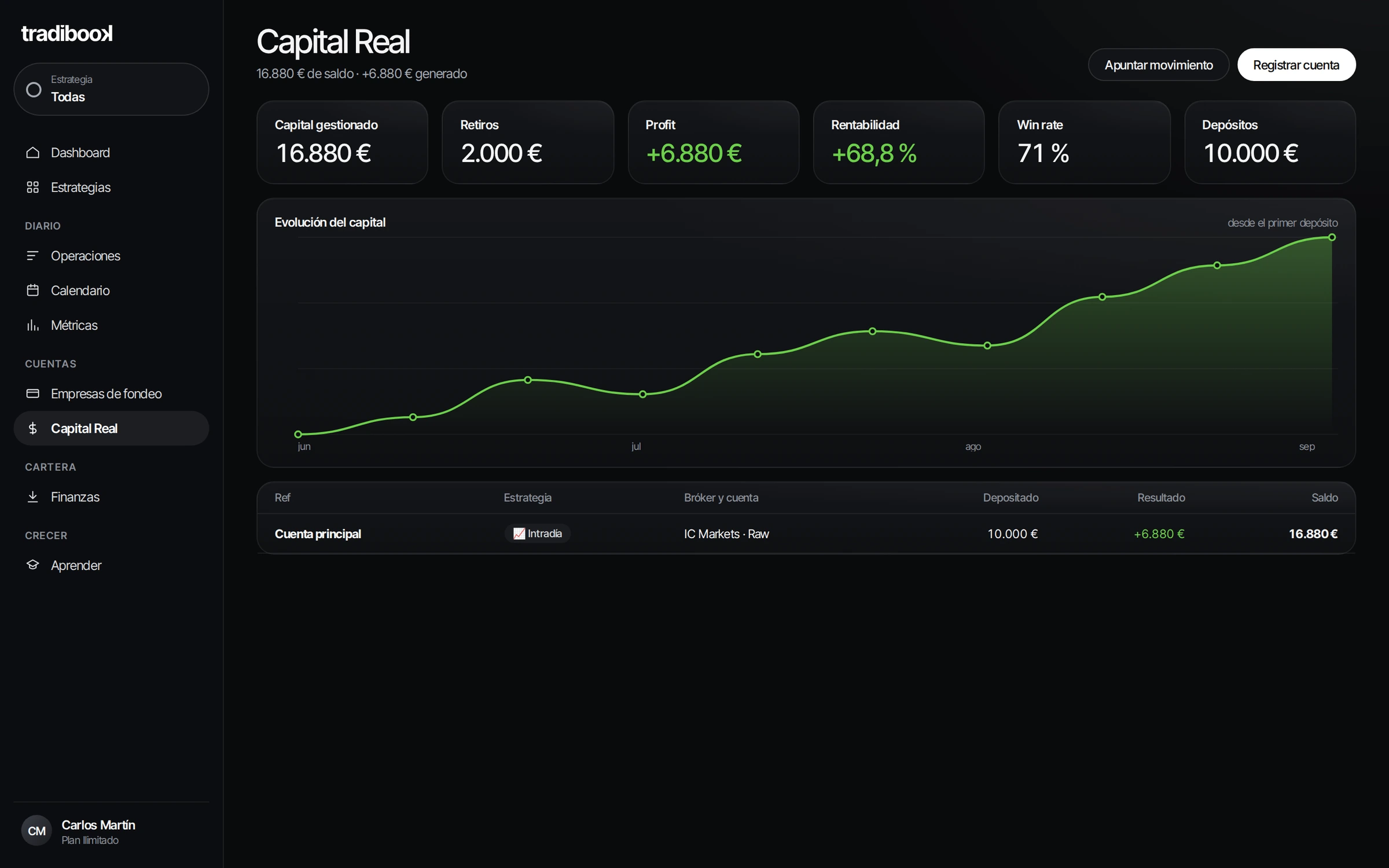 Capital real: saldo, depósitos y evolución del capital
