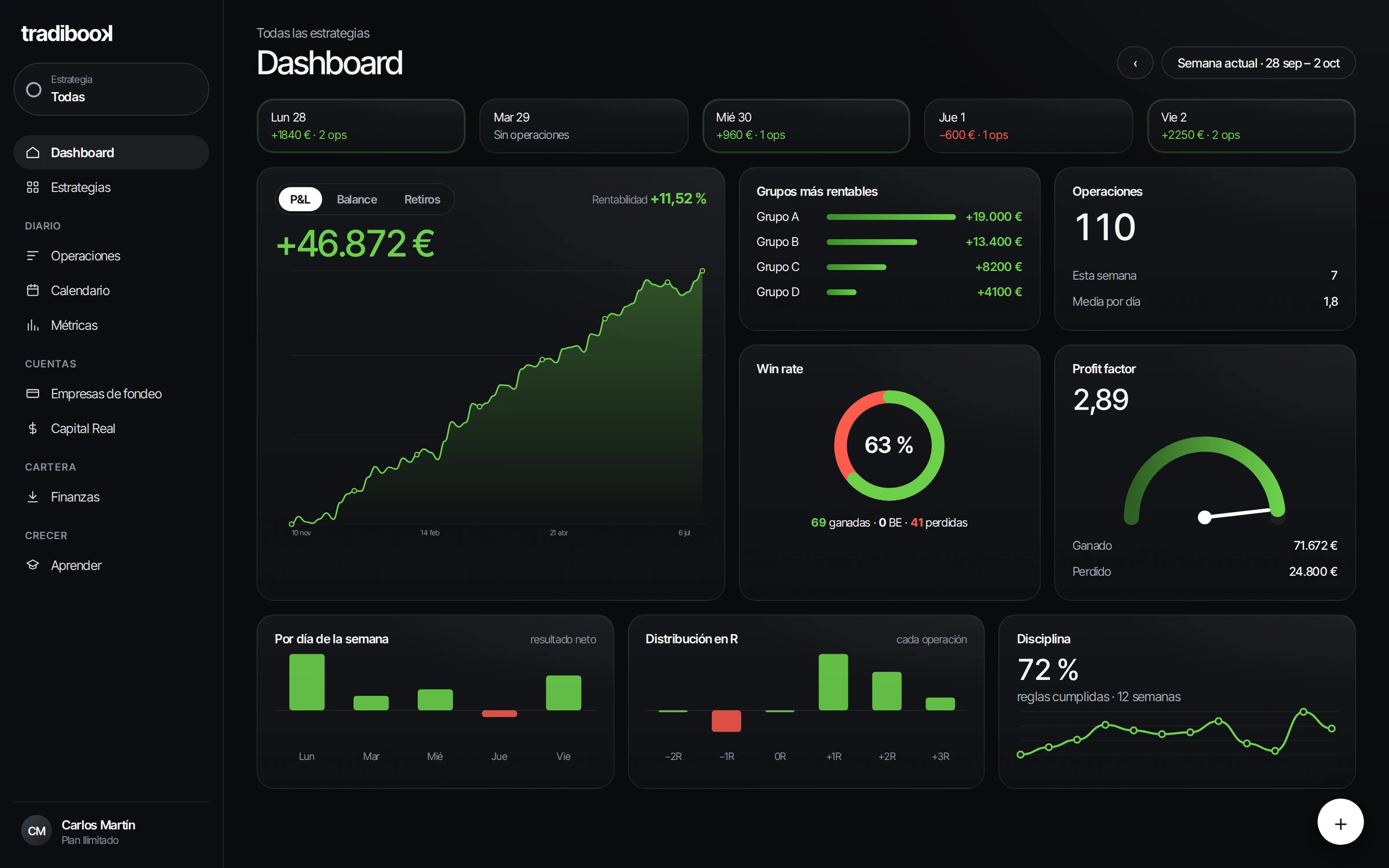 El dashboard: resultado, win rate, profit factor y grupos más rentables